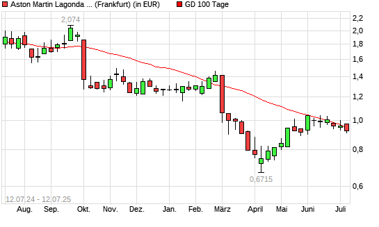 Aston Martin Lagonda Global Holding-Aktie unter 100-Tage-Linie