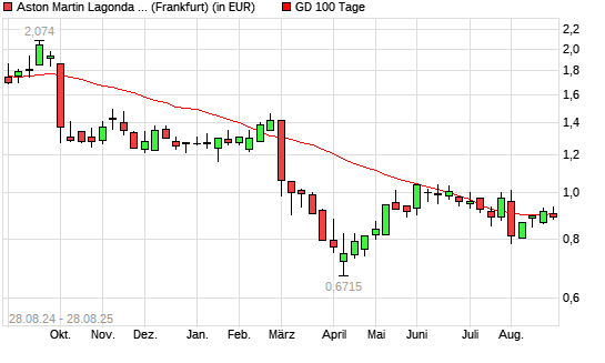Aston Martin Lagonda Global Holding-Aktie über 100-Tage-Linie