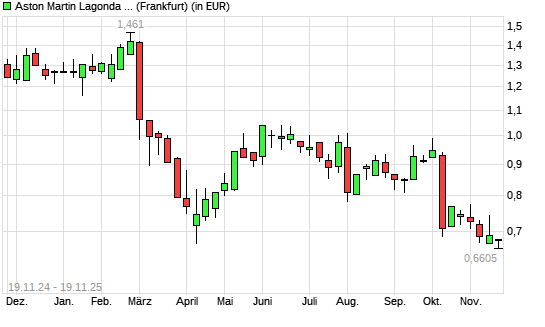 Aston Martin Lagonda Global Holding-Aktie mit neuem All-Time-Low