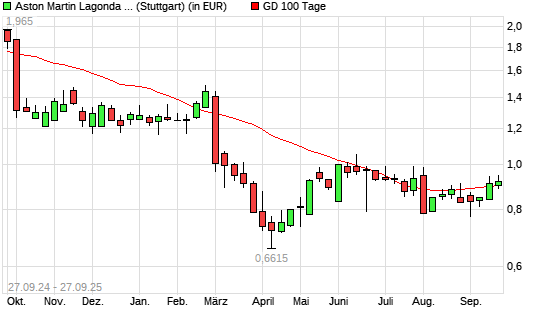 Aston Martin Lagonda Global Holding-Aktie unter 100-Tage-Linie