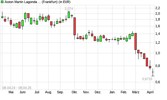 Aston Martin Lagonda Global Holding-Aktie mit neuem All-Time-Low