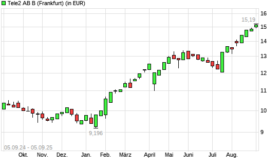 Tele2 B-Aktie mit neuem 10-Jahres-Hoch