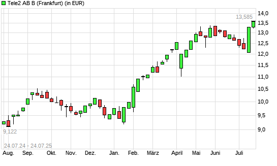 Tele2 B-Aktie mit neuem 3-Jahres-Hoch