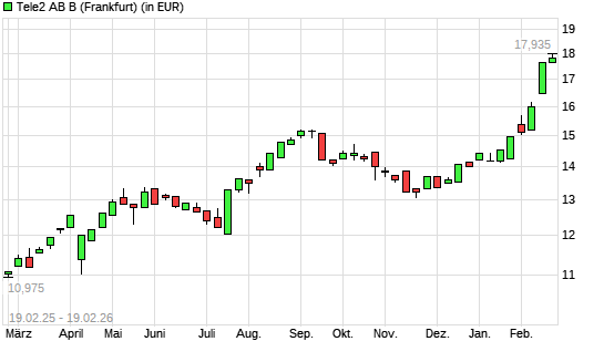 Tele2 B-Aktie mit neuem 10-Jahres-Hoch