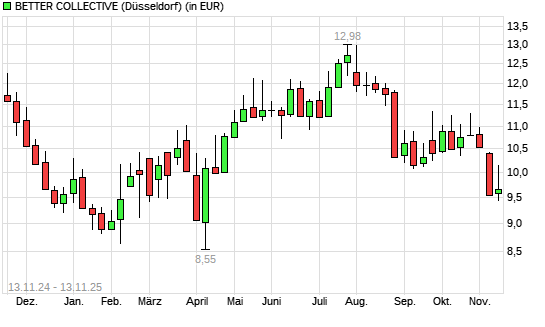 BETTER COLLECTIVE-Aktie mit neuem 6-Monats-Tief