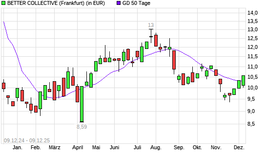 BETTER COLLECTIVE-Aktie unter 50-Tage-Linie
