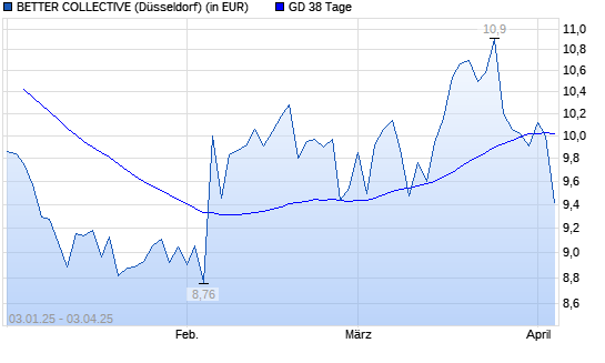 BETTER COLLECTIVE-Aktie unter 38-Tage-Linie