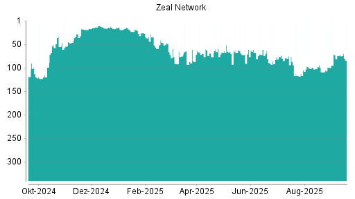 BOTSI®-Advisor Abstufung ZEAL Network von Rang 72 auf ...