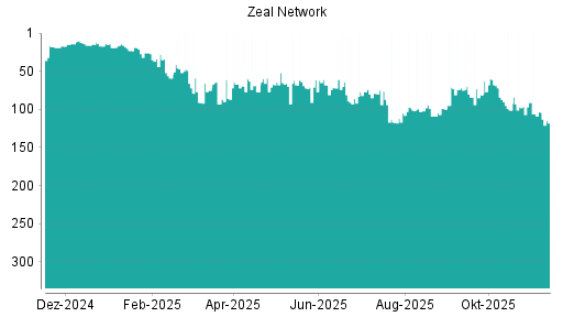 BOTSI®-Advisor Hochstufung ZEAL Network von Rang 86 auf ...