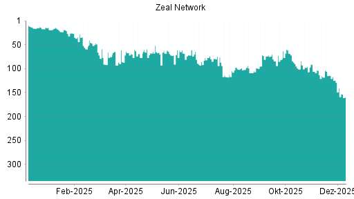 BOTSI®-Advisor Abstufung ZEAL Network von Rang 114 auf ...