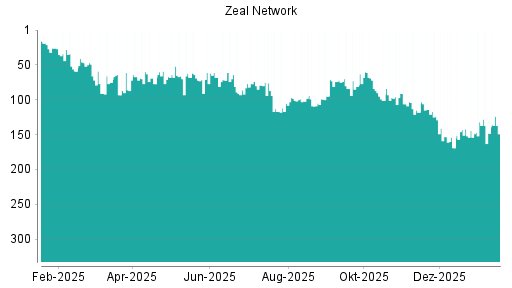 BOTSI®-Advisor Hochstufung ZEAL Network von Rang 148 auf ...