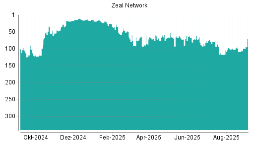BOTSI®-Advisor Hochstufung ZEAL Network von Rang 117 auf ...