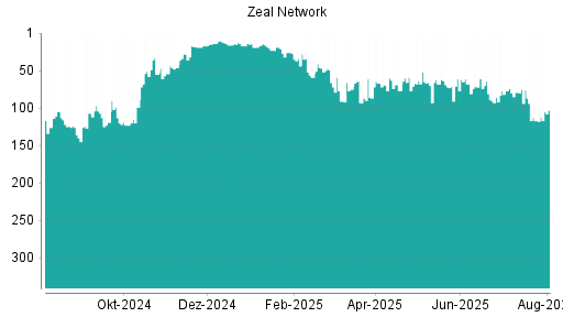 BOTSI®-Advisor Abstufung ZEAL Network von Rang 76 auf ...