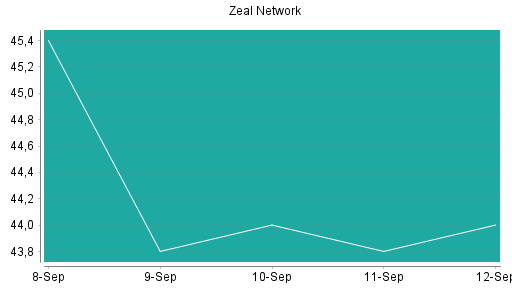 BOTSI®-Advisor Hochstufung ZEAL Network von Rang 109 auf ...