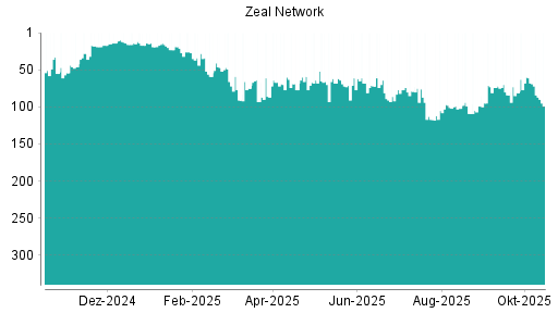 BOTSI®-Advisor Abstufung ZEAL Network von Rang 76 auf ...