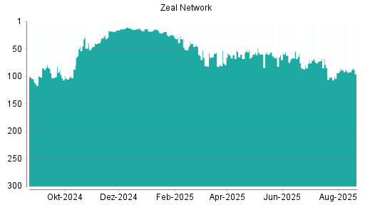 BOTSI®-Advisor Hochstufung ZEAL Network von Rang 111 auf Rang 85