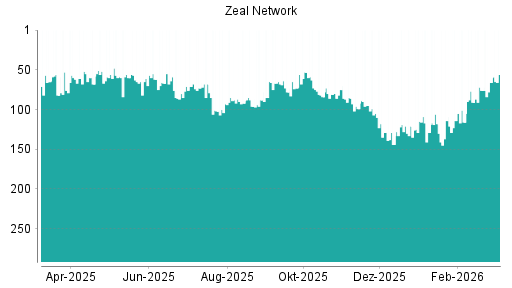 BOTSI®-Advisor Hochstufung ZEAL Network von Rang 149 auf Rang 146