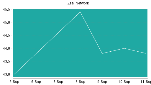 BOTSI®-Advisor Hochstufung ZEAL Network von Rang 109 auf Rang 97