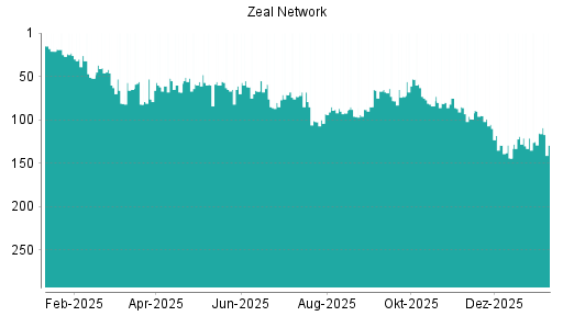 BOTSI®-Advisor Hochstufung ZEAL Network von Rang 106 auf Rang 86