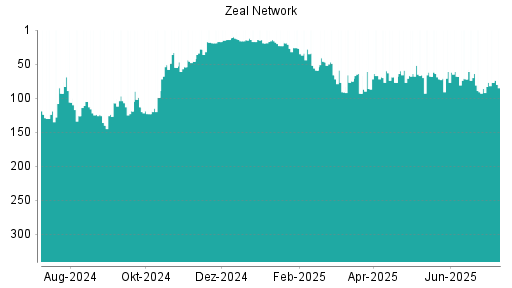BOTSI®-Advisor Hochstufung ZEAL Network von Rang 86 auf ...