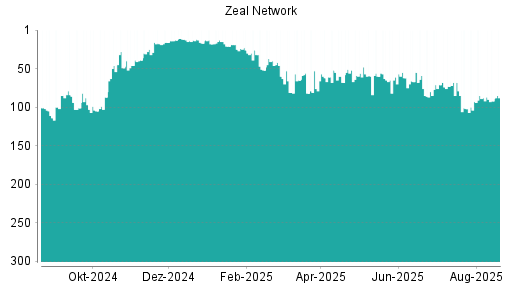 BOTSI®-Advisor Abstufung ZEAL Network von Rang 171 auf Rang 193