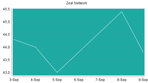 BOTSI®-Advisor Abstufung ZEAL Network von Rang 90 auf Rang 121