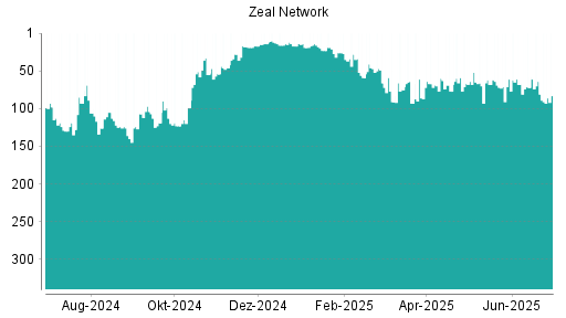BOTSI®-Advisor Hochstufung ZEAL Network von Rang 72 auf ...