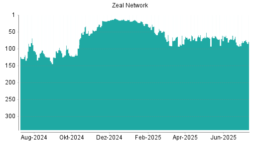 BOTSI®-Advisor Abstufung ZEAL Network von Rang 77 auf ...