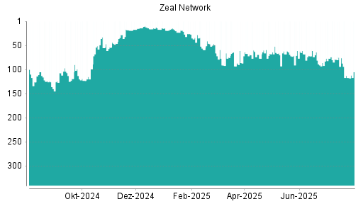 BOTSI®-Advisor Abstufung ZEAL Network von Rang 76 auf ...