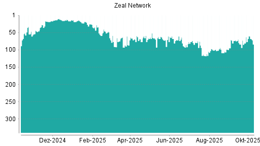 BOTSI®-Advisor Abstufung ZEAL Network von Rang 60 auf ... BOTSI®-Advisor Abstufung ZEAL Network von Rang 60 auf ...