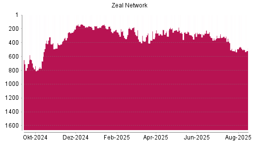 BOTSI®-Advisor Abstufung ZEAL Network von Rang 267 auf ...