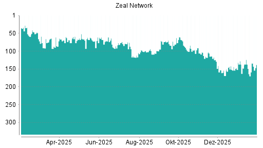 BOTSI®-Advisor Hochstufung ZEAL Network von Rang 137 auf ...