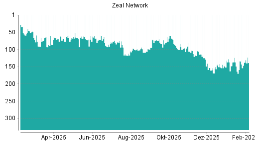 BOTSI®-Advisor Abstufung ZEAL Network von Rang 153 auf ...