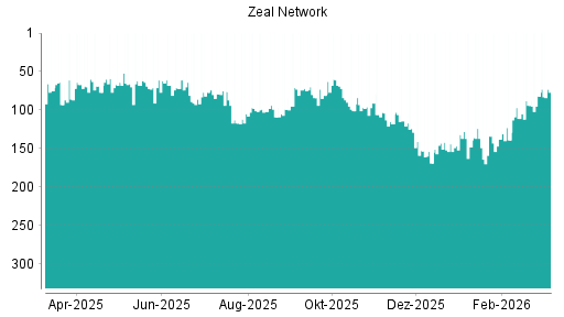 BOTSI®-Advisor Hochstufung ZEAL Network von Rang 82 auf ...