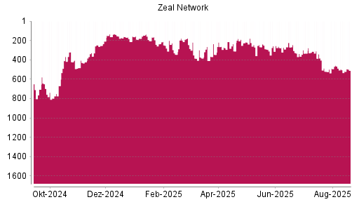 BOTSI®-Advisor Abstufung ZEAL Network von Rang 383 auf ...