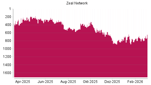 BOTSI®-Advisor Hochstufung ZEAL Network von Rang 291 auf ...