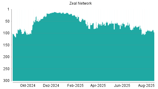 BOTSI®-Advisor Hochstufung ZEAL Network von Rang 111 auf Rang 91