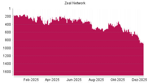 BOTSI®-Advisor Abstufung ZEAL Network von Rang 214 auf ...