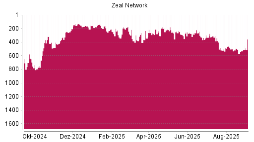 BOTSI®-Advisor Abstufung ZEAL Network von Rang 267 auf ...