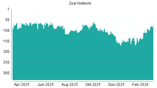 BOTSI®-Advisor Hochstufung ZEAL Network von Rang 82 auf ...