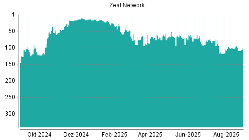 BOTSI®-Advisor Hochstufung ZEAL Network von Rang 109 auf ...