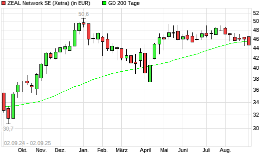 ZEAL Network-Aktie &uuml;ber 200-Tage-Linie