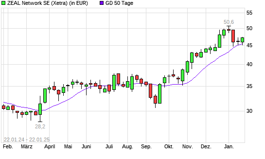 ZEAL Network-Aktie unter 50-Tage-Linie
