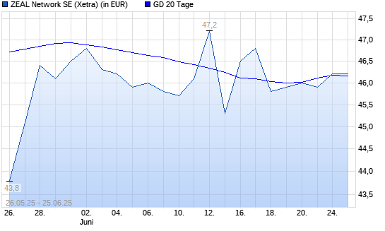 ZEAL Network-Aktie unter 20-Tage-Linie