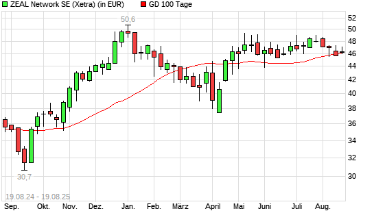 ZEAL Network-Aktie unter 100-Tage-Linie