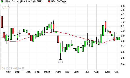 Li Ning Co-Aktie unter 100-Tage-Linie
