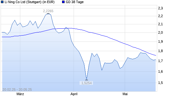 Li Ning Co-Aktie unter 38-Tage-Linie