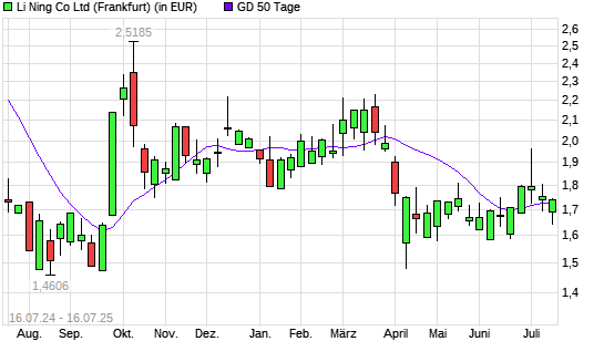 Li Ning Co-Aktie unter 50-Tage-Linie