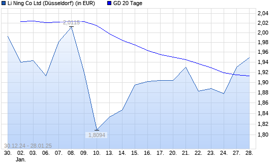 Li Ning Co-Aktie unter 20-Tage-Linie