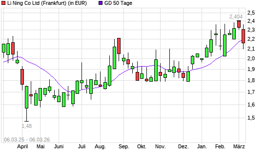 Li Ning Co-Aktie unter 50-Tage-Linie